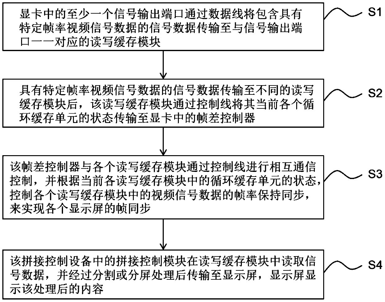 Display system and method for video synchronization of multiple spliced display screens