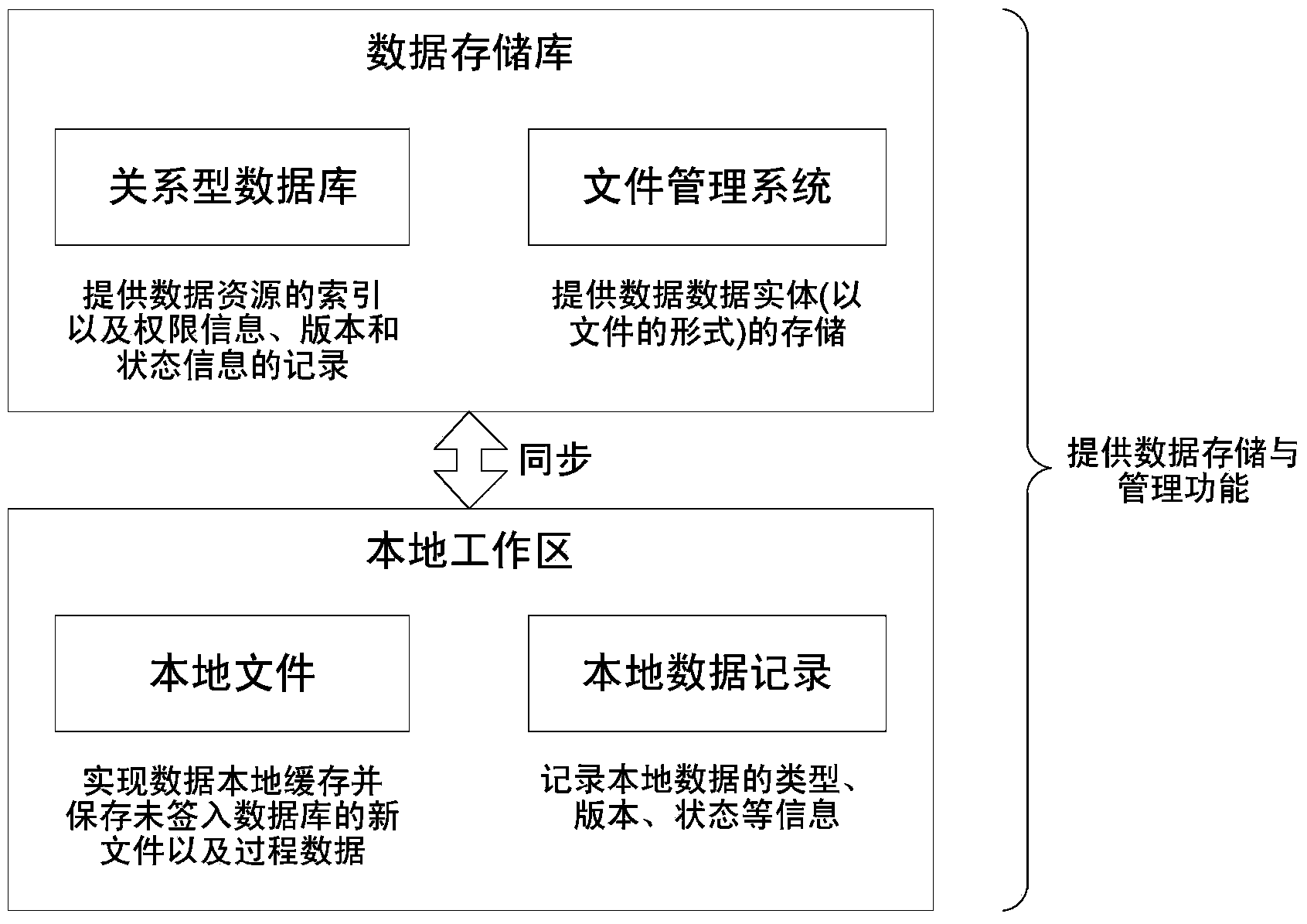 Efficient software data management method combining local working area with remote data server