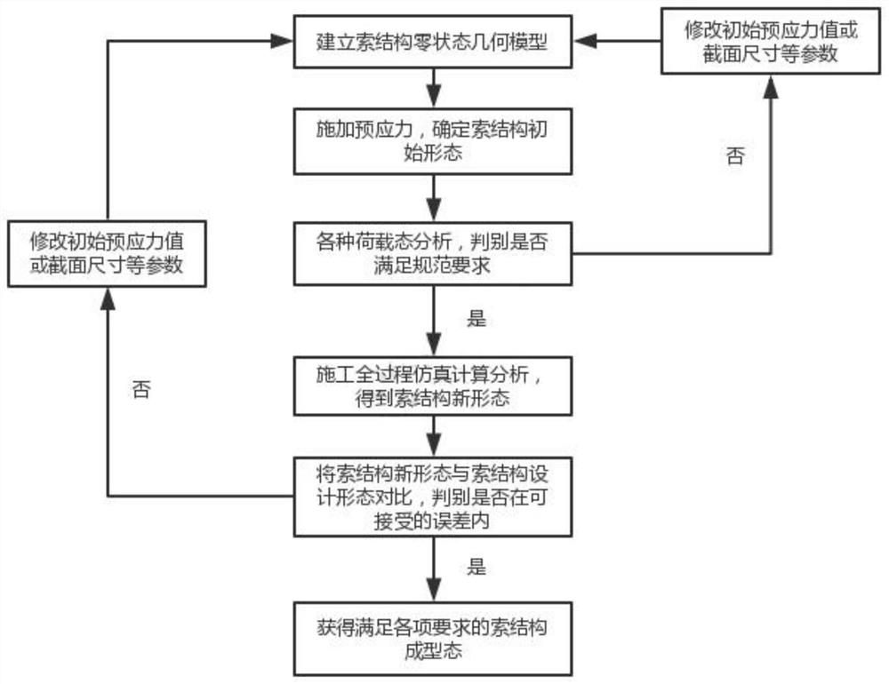 Cable structure shape-finding analysis method