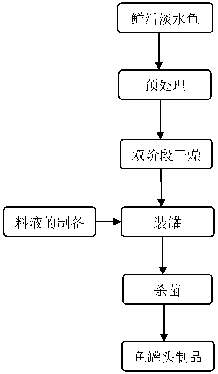 Preparation method of high-quality canned fish