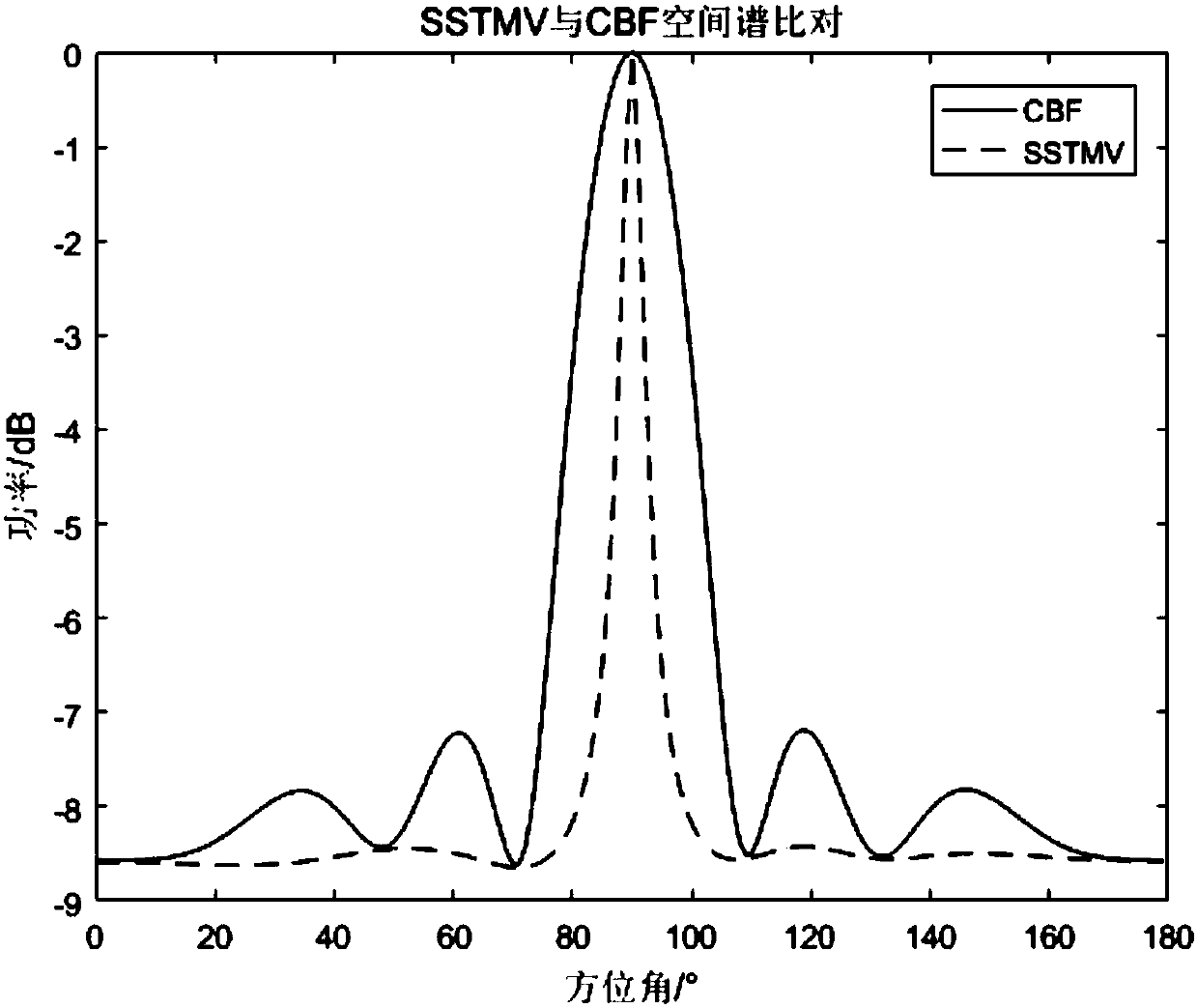SSTMV minimum variance beam forming method for wideband radar