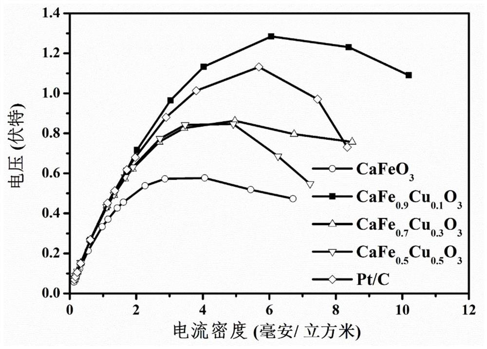 Microbial fuel cell cathode catalyst CaFe1-XCuXO3 as well as preparation method and application thereof