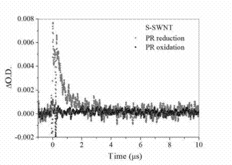 Method for detecting photochemical activity of carbon nano tube by utilizing transient absorption spectrum technology