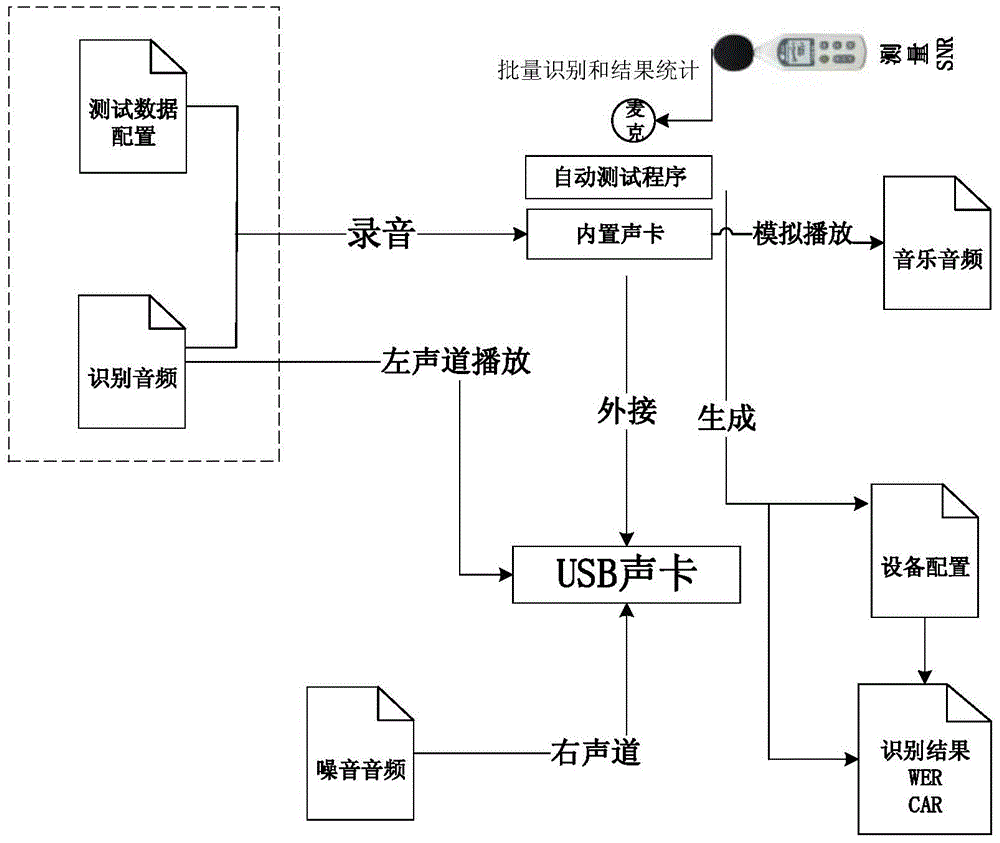 A speech recognition effect automatic test system and test method