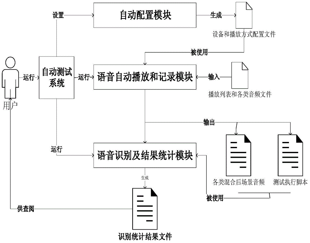 A speech recognition effect automatic test system and test method
