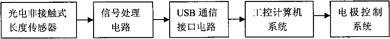 Non-contact detection and optimum smelting control method for submerged arc furnace electrode