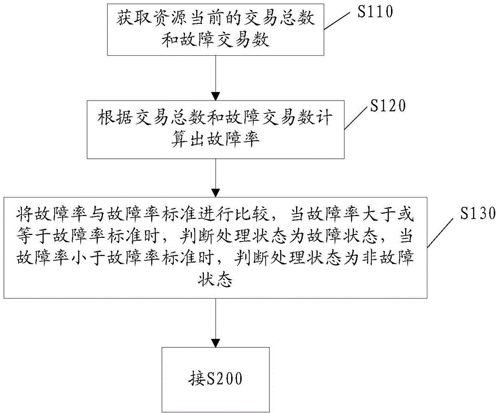 Method and system for dynamic adjusting flow control threshold
