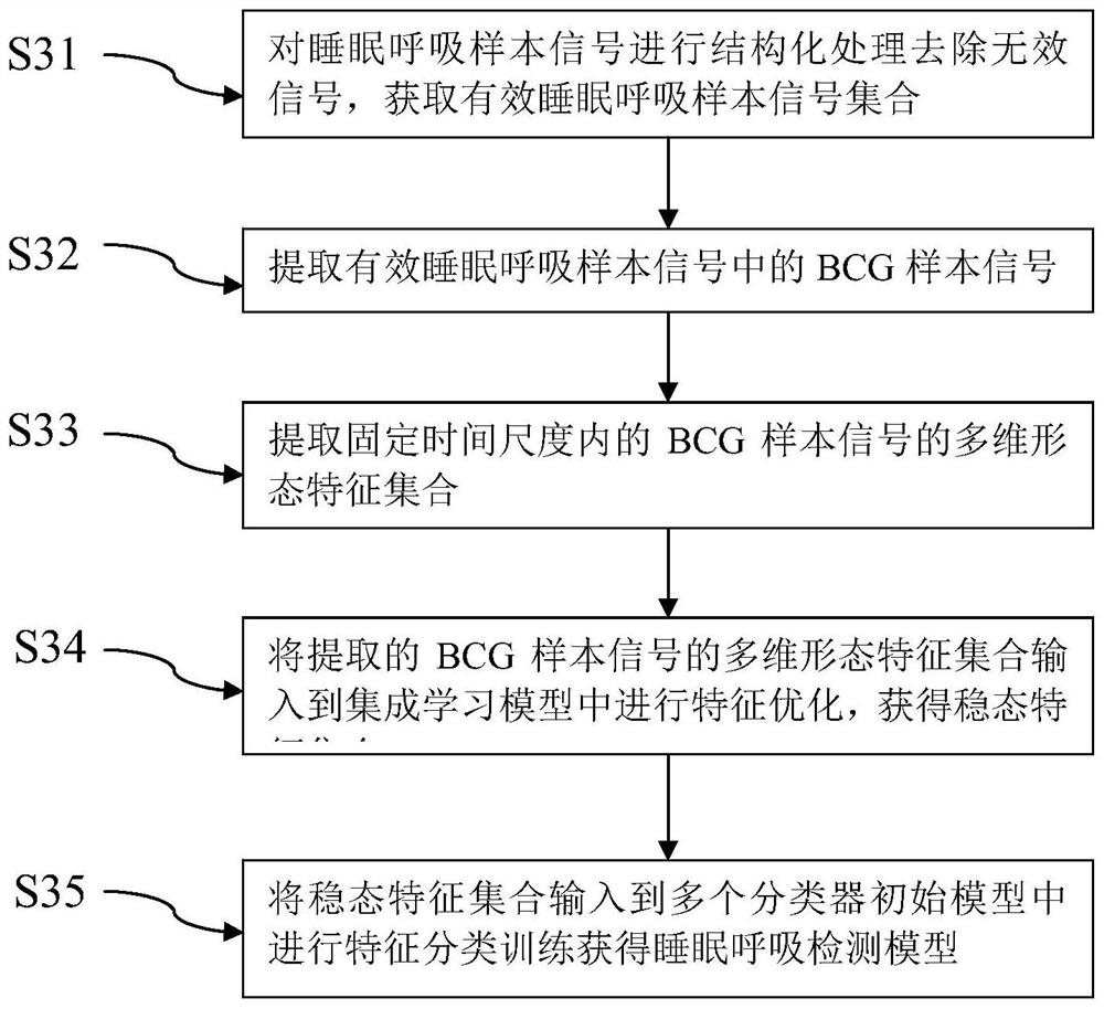 A signal detection system for judging sleep apnea