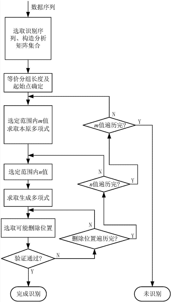 Method for identifying error correction and erasure correction RS code