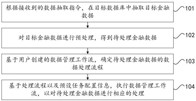 A data management method and platform