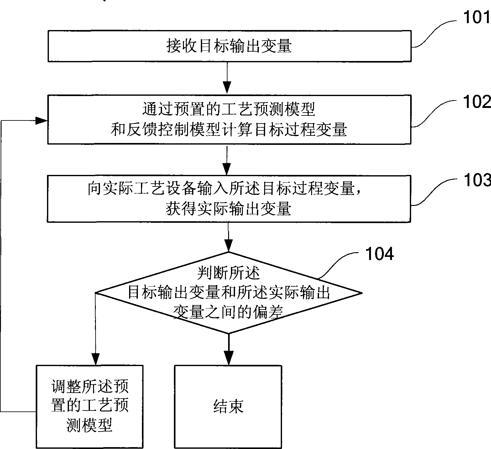 Process control method and device thereof