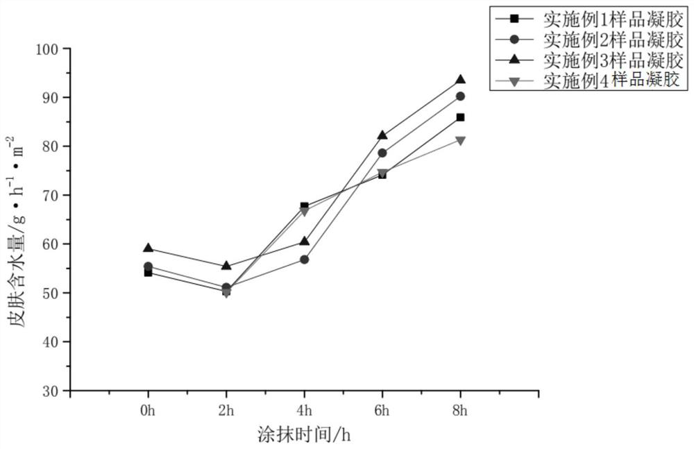 Preparation method of micromolecular oligosaccharide moisturizing gel