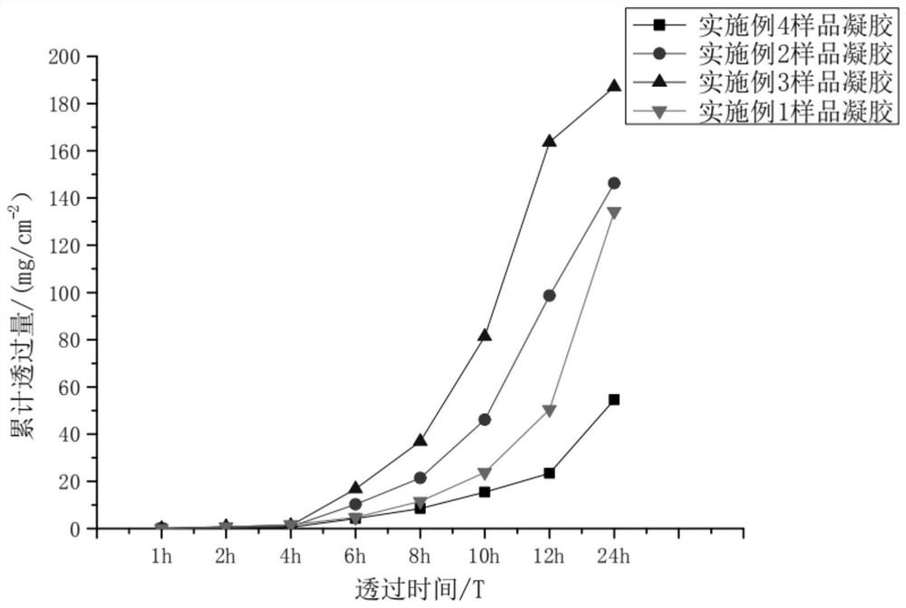 Preparation method of micromolecular oligosaccharide moisturizing gel