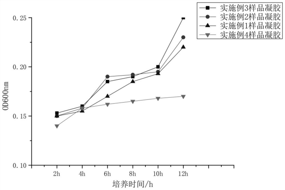 Preparation method of micromolecular oligosaccharide moisturizing gel