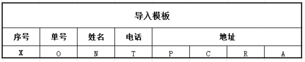 Importing template configuration method and data bulk importing method and system