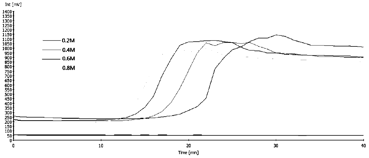 Real-time fluorescent lamp detection method and kit for transgenic pigs specifically expressing human cd46