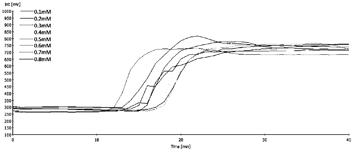 Real-time fluorescent lamp detection method and kit for transgenic pigs specifically expressing human cd46