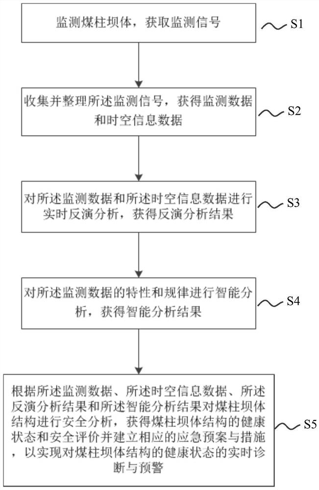 Monitoring and early warning method and system for coal mine underground reservoir coal pillar dam body structure