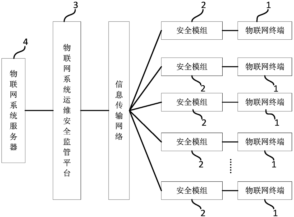 Method for performing network security protection on Internet of things system