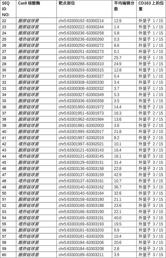 Method for improving pig health by targeted inactivation of CD163