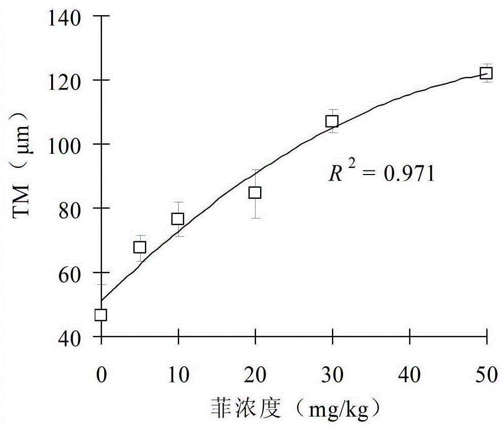 A method for evaluating the genotoxicity of polycyclic aromatic hydrocarbons using plant comet experiment