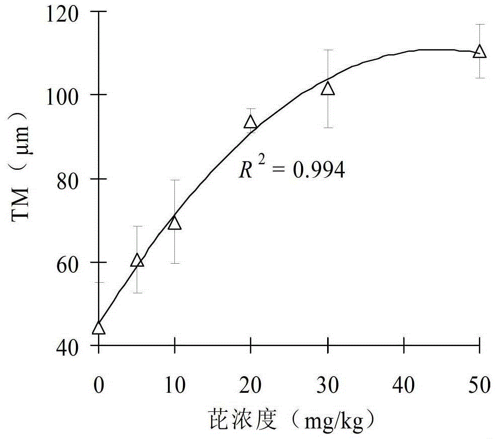 A method for evaluating the genotoxicity of polycyclic aromatic hydrocarbons using plant comet experiment