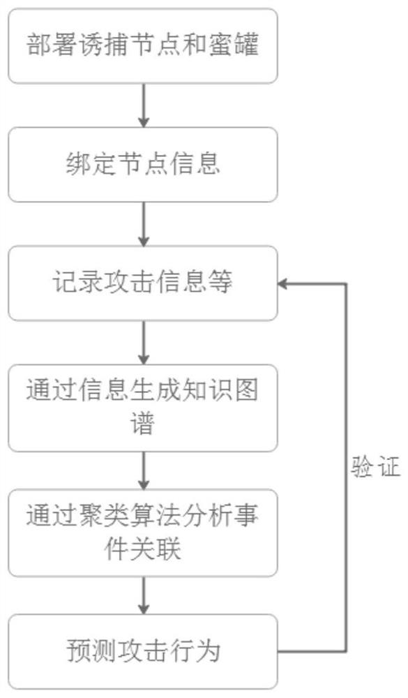 Behavior prediction method of network attack knowledge graph generated based on honeypot actual combat