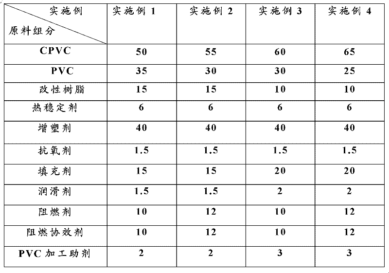 Chlorinated polrvinyl chloride modified material as well as preparation method and application thereof