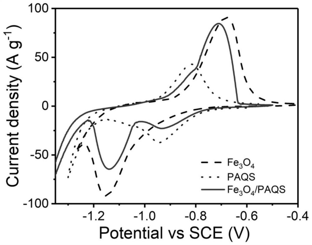 Poly-anthraquinone sulfide and Fe3O4 composite material as well as preparation method and application thereof