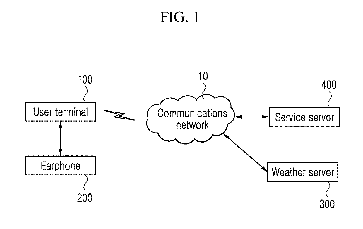 Body temperature measuring method and system using earphone