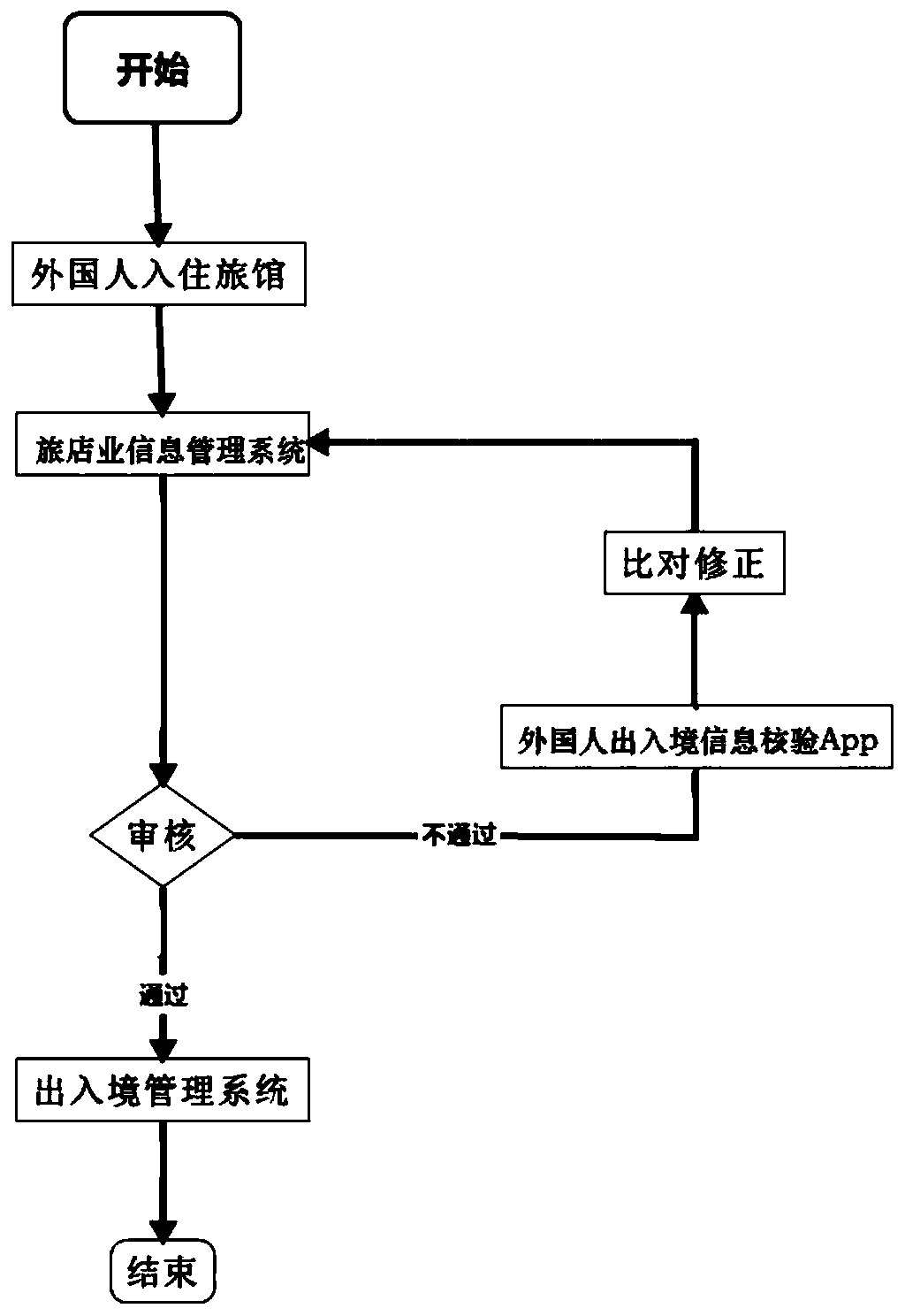 A foreigner passport information verification method and system