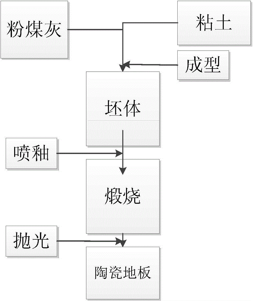 A kind of method that utilizes fly ash to prepare ceramic floor