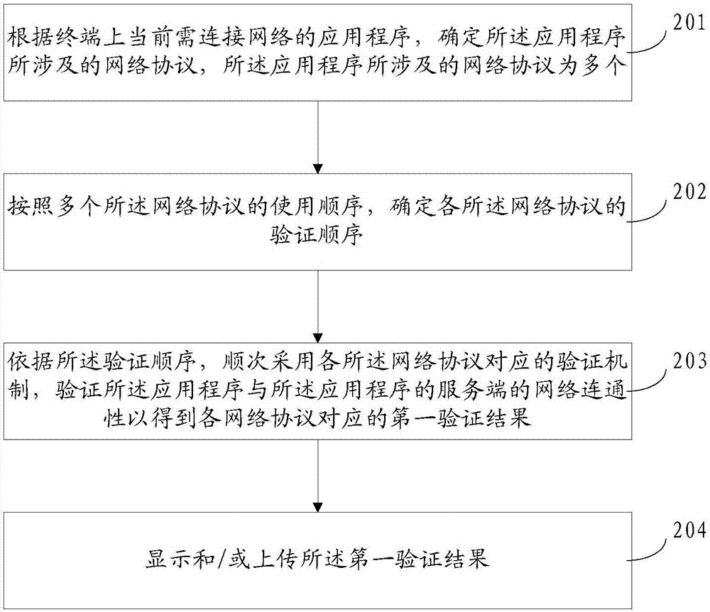 Network detection method and device