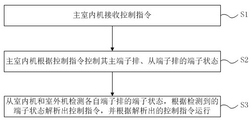 Central air conditioner control method and central air conditioner