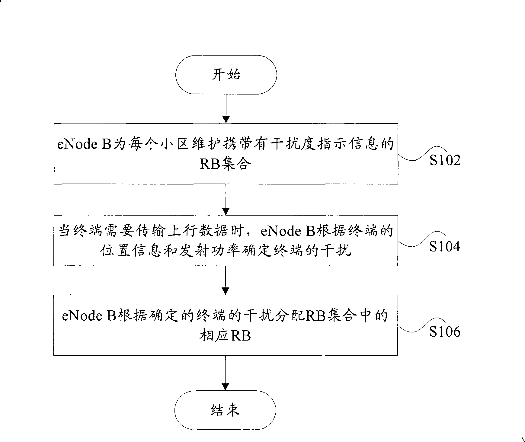 Method and system for scheduling resource block