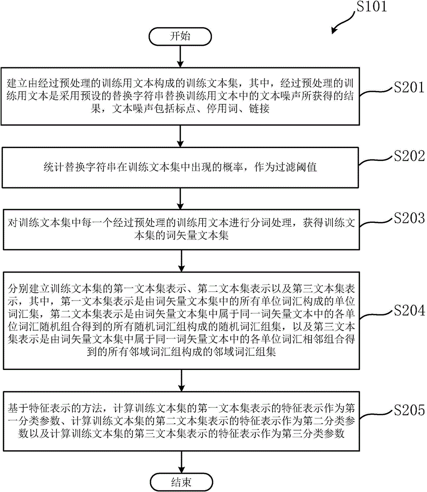 Method and device for classifying text