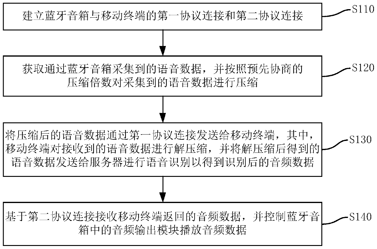 Bluetooth speaker and control method and system thereof and storage medium
