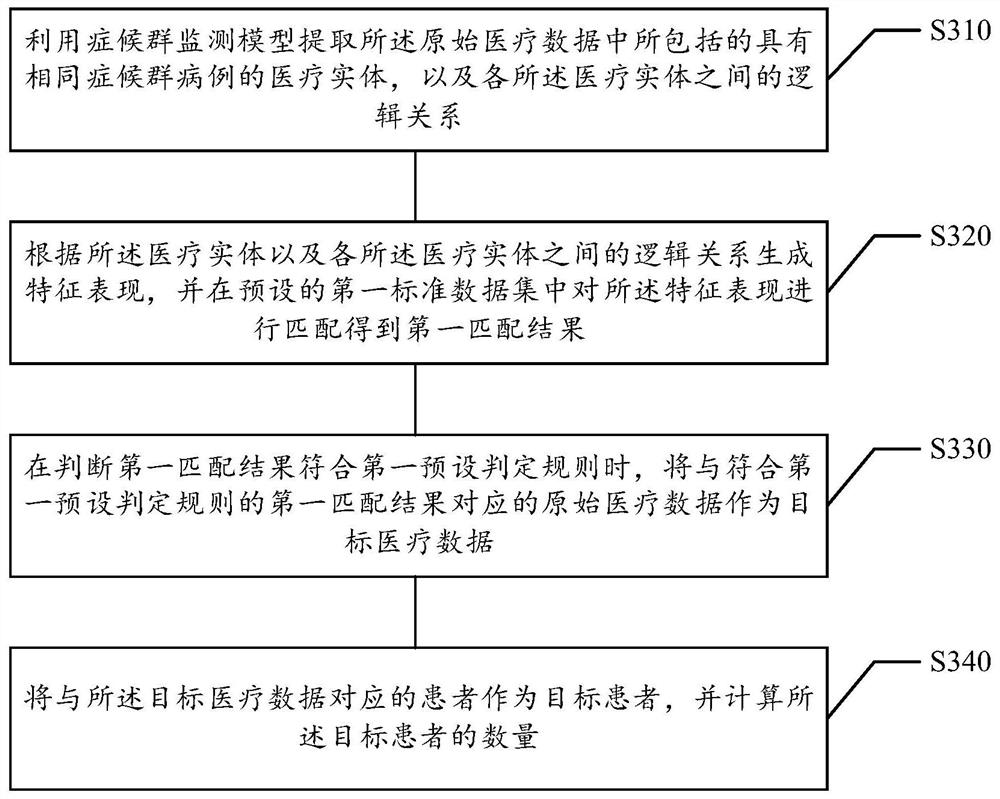 Data model-based syndrome early warning method and device, medium and equipment