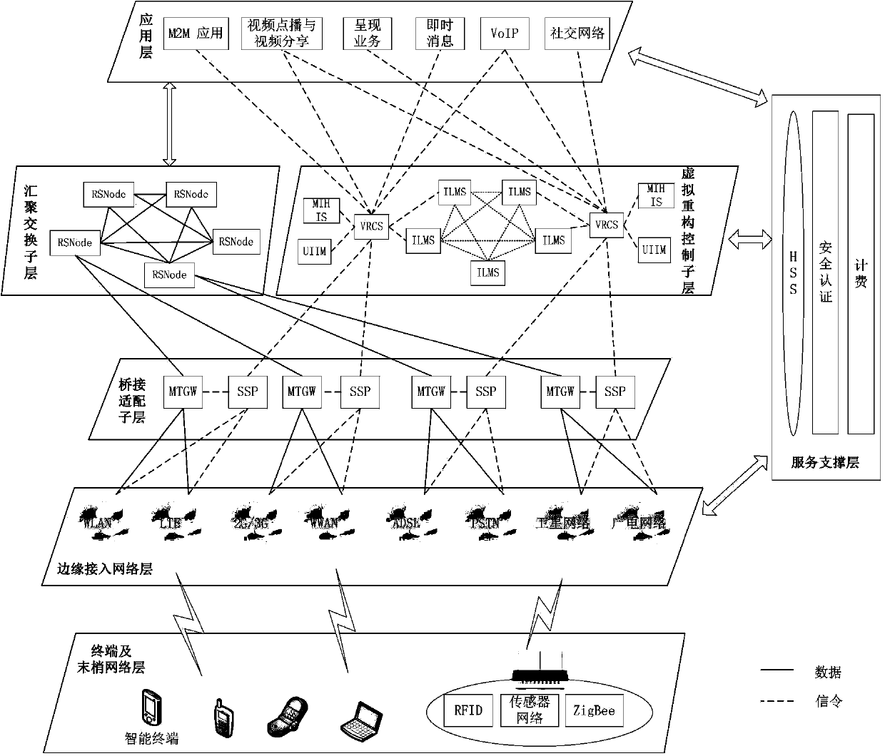 Virtual reconstruction ubiquitous network architecture based on identity-position separation
