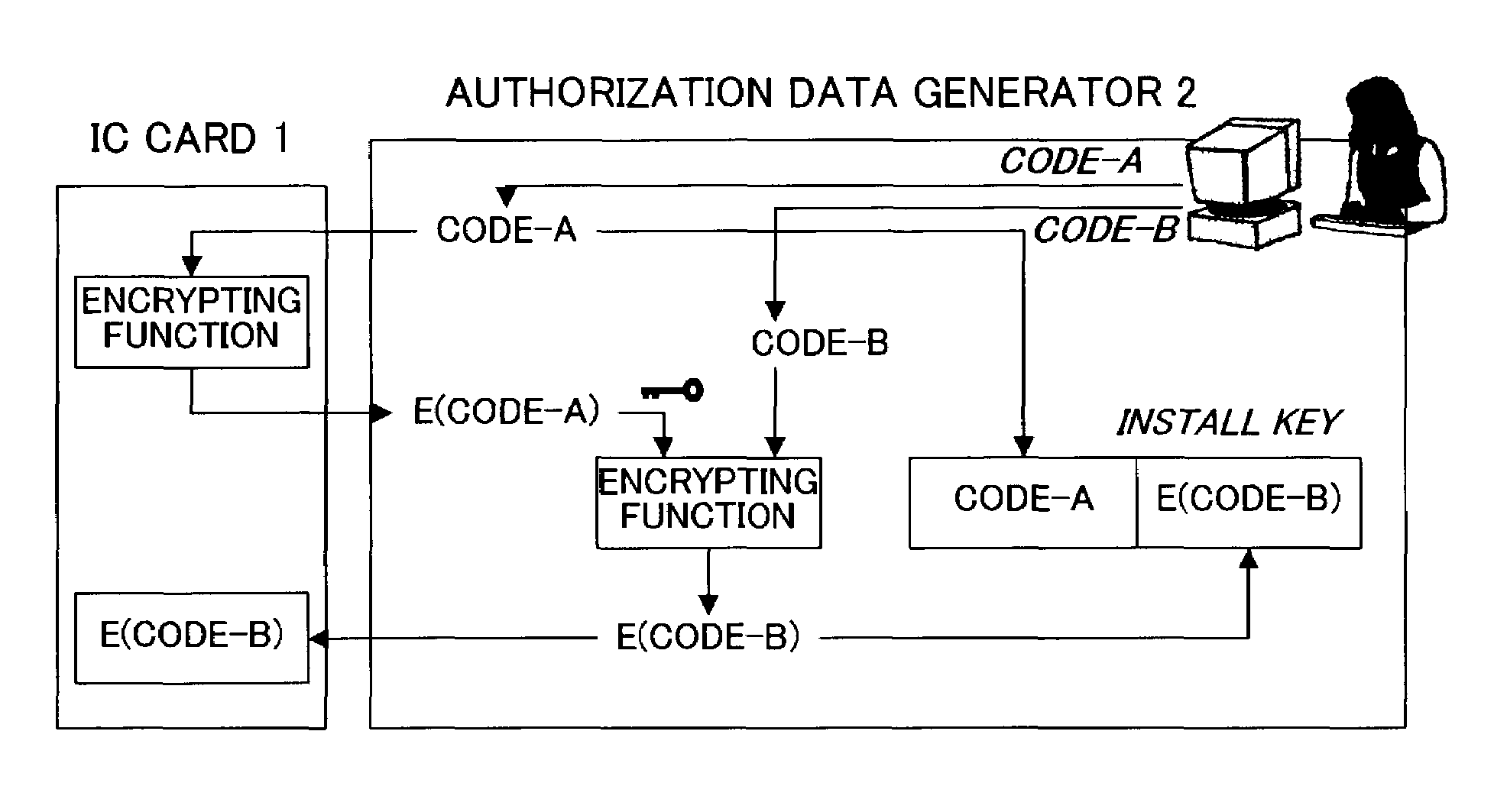 Program use authorization method