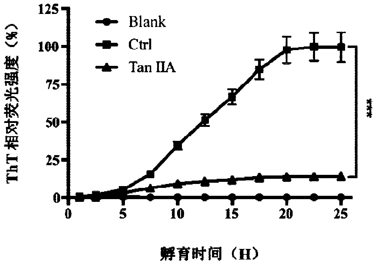 Application of tanshinone IIA in inhibiting abnormal accumulation of Tau protein