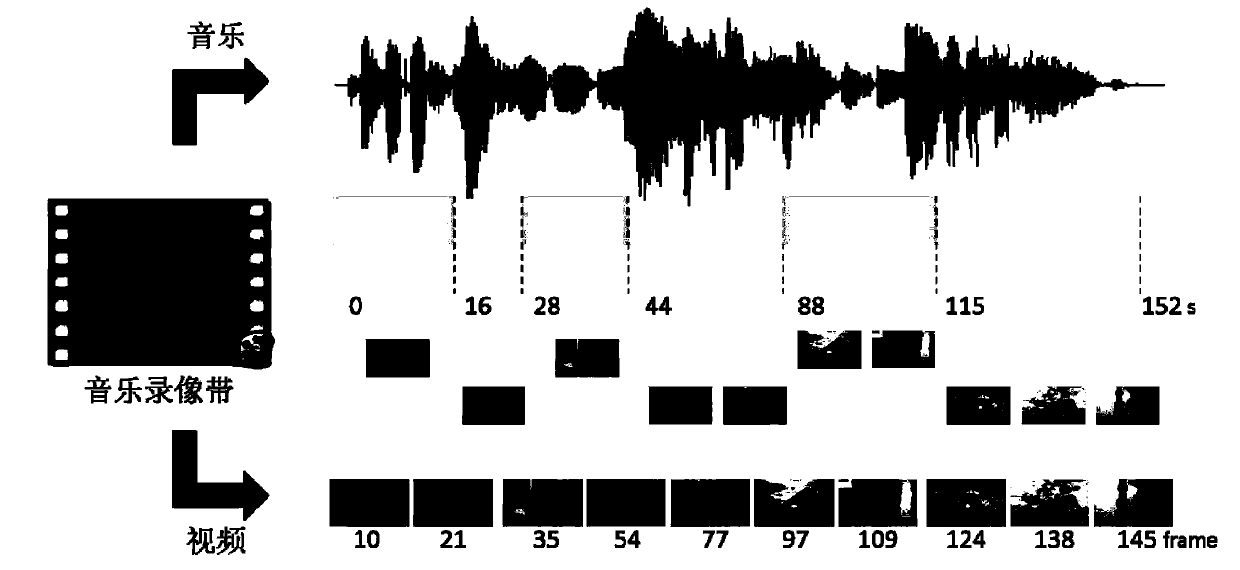 Method and system for estimating semantic similarity among music and images