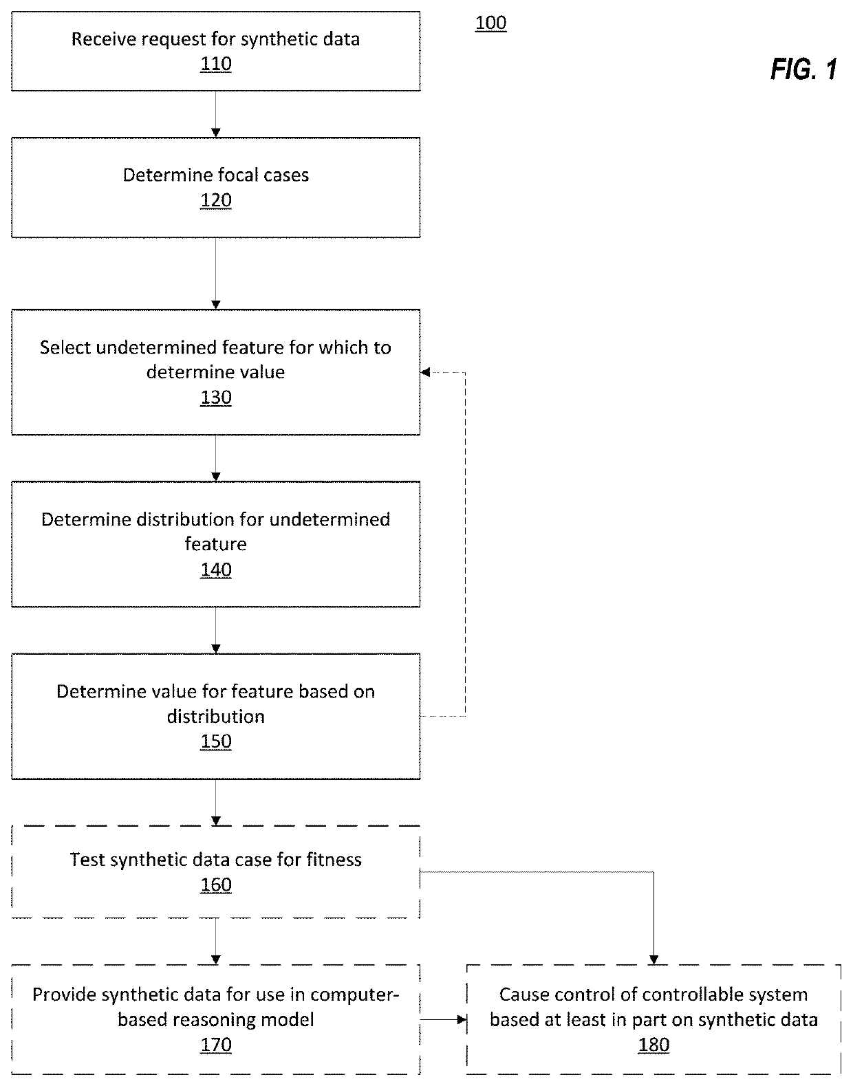 Synthetic Data Generation in Computer-Based Reasoning Systems