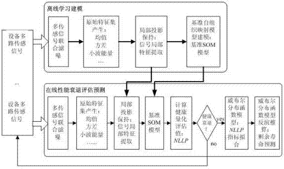 Equipment health state evaluation and recession prediction method based on multi-channel sensing signals