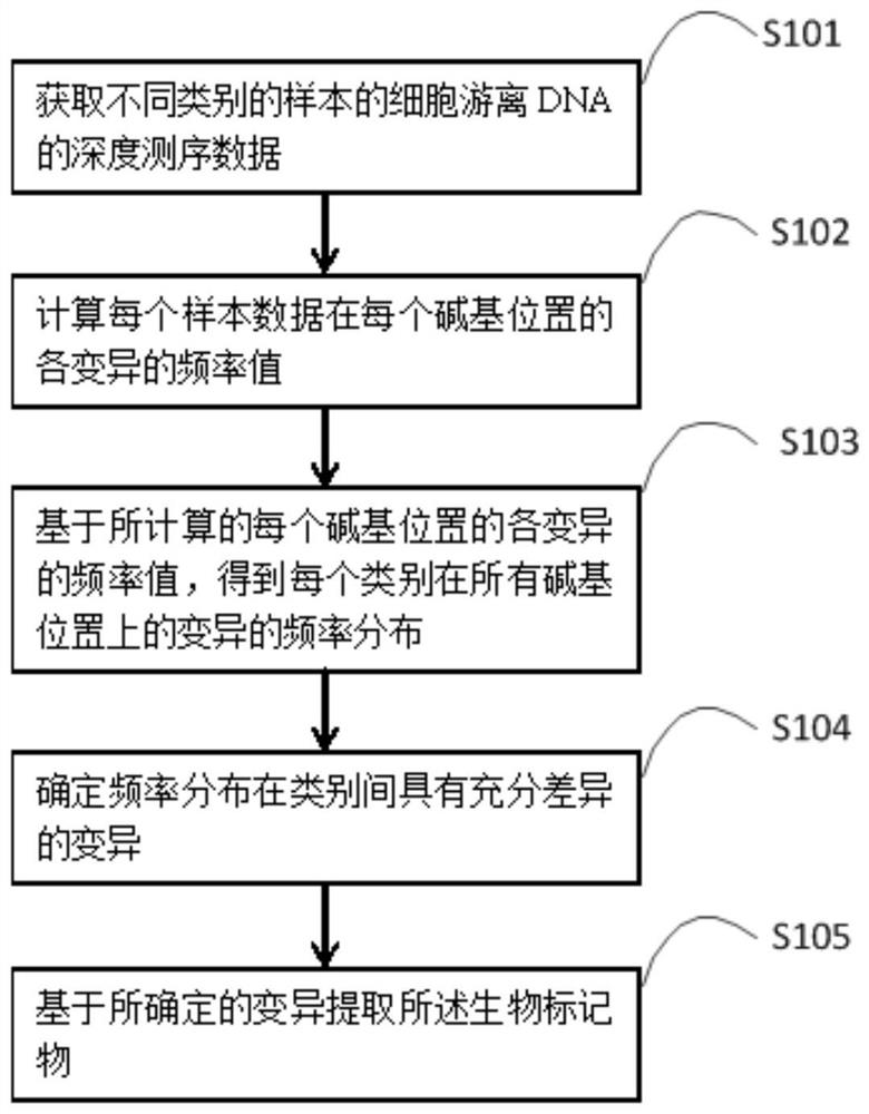 Method and device for extracting biomarkers based on deep sequencing data of cell-free DNA