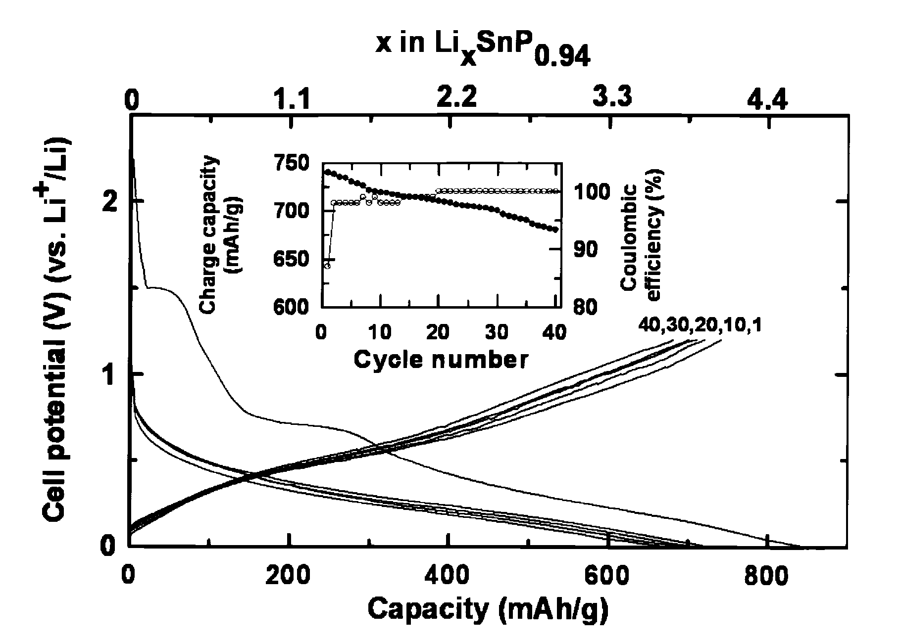 Highly reversible lithium intercalating electrode active material, preparation method thereof, electrode and secondary battery comprising the same