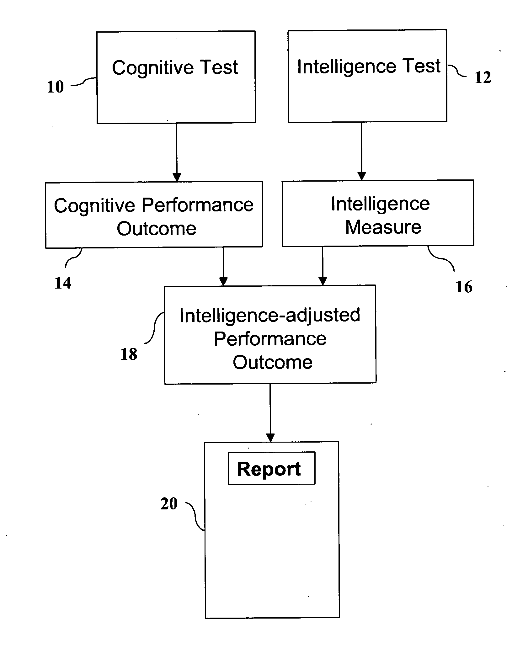 Intelligence-adjusted cognitive evaluation system and method