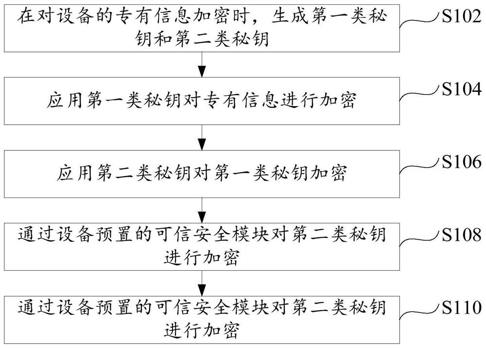 Encryption method, decryption method, device and processing equipment for proprietary information