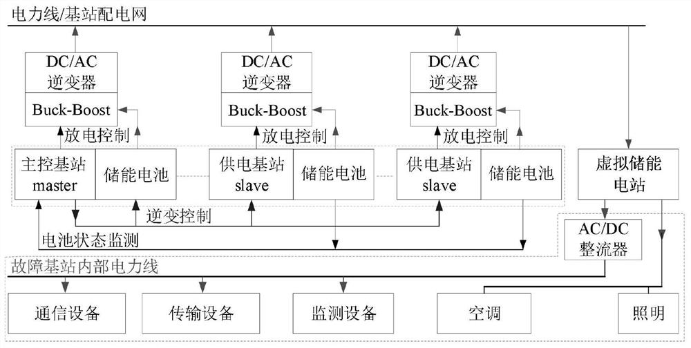 Virtual energy storage power station control method based on distributed zinc-bromine flow battery of base station