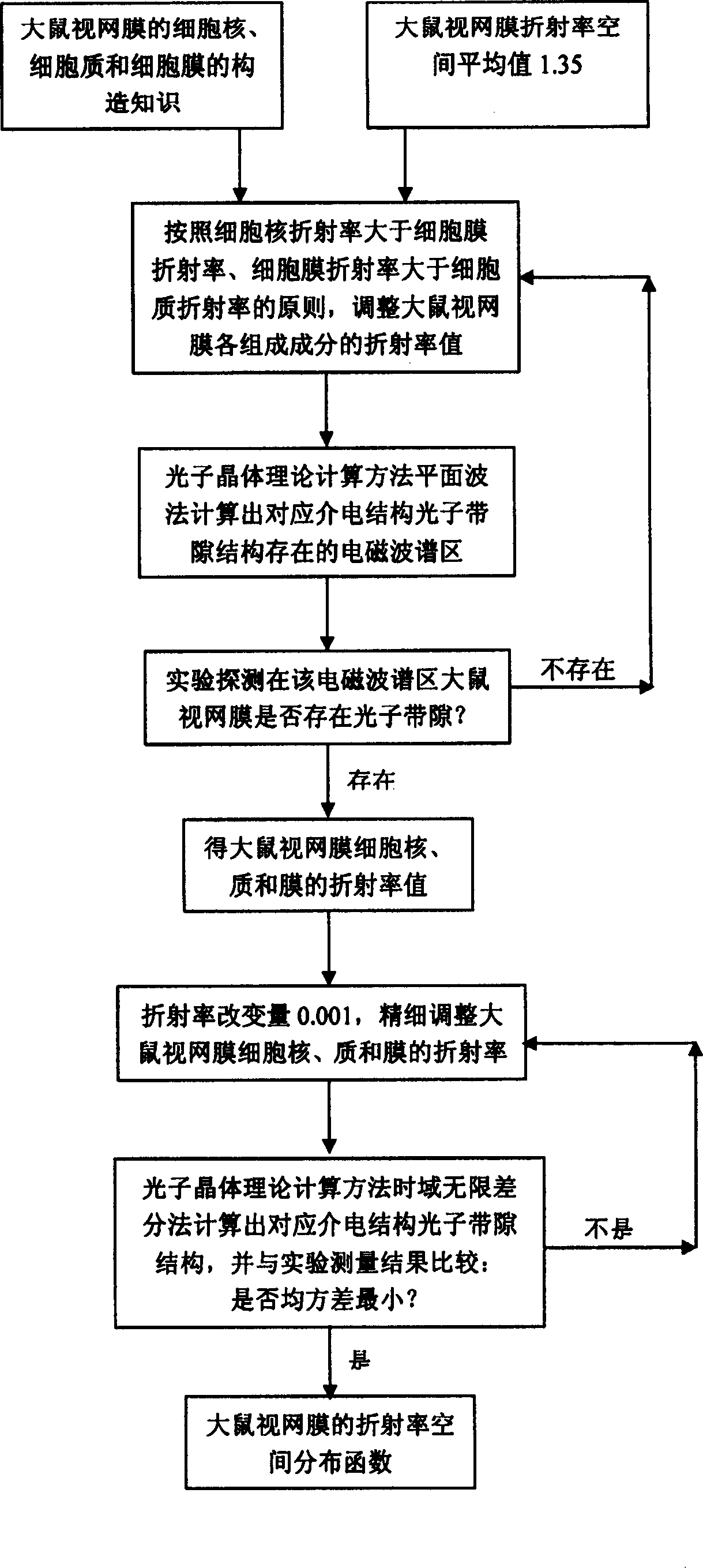 Biological tissue refractivity space distribution function detecting method